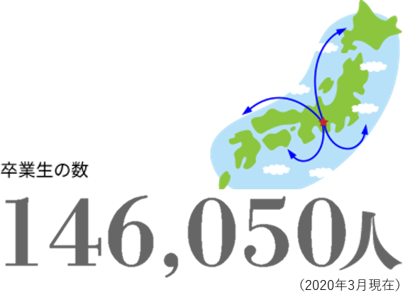 卒業生の数　143,486人（2018年3月現在）