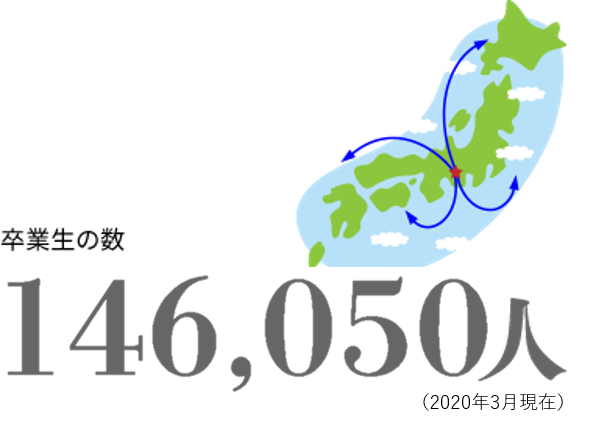 卒業生の数 143,486人（2018年3月現在）