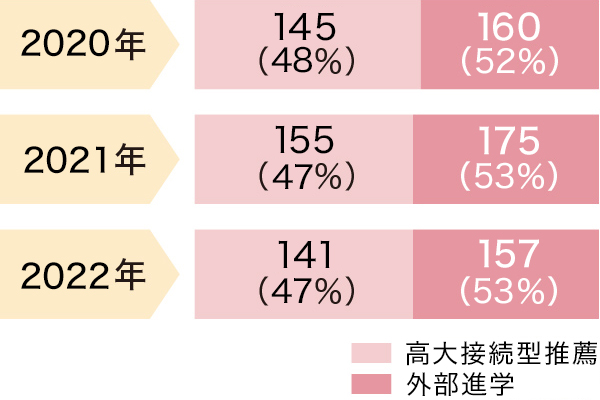 進路状況 進路 金城学院中学校 高等学校