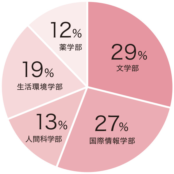 金城学院大学への進路(2017年)